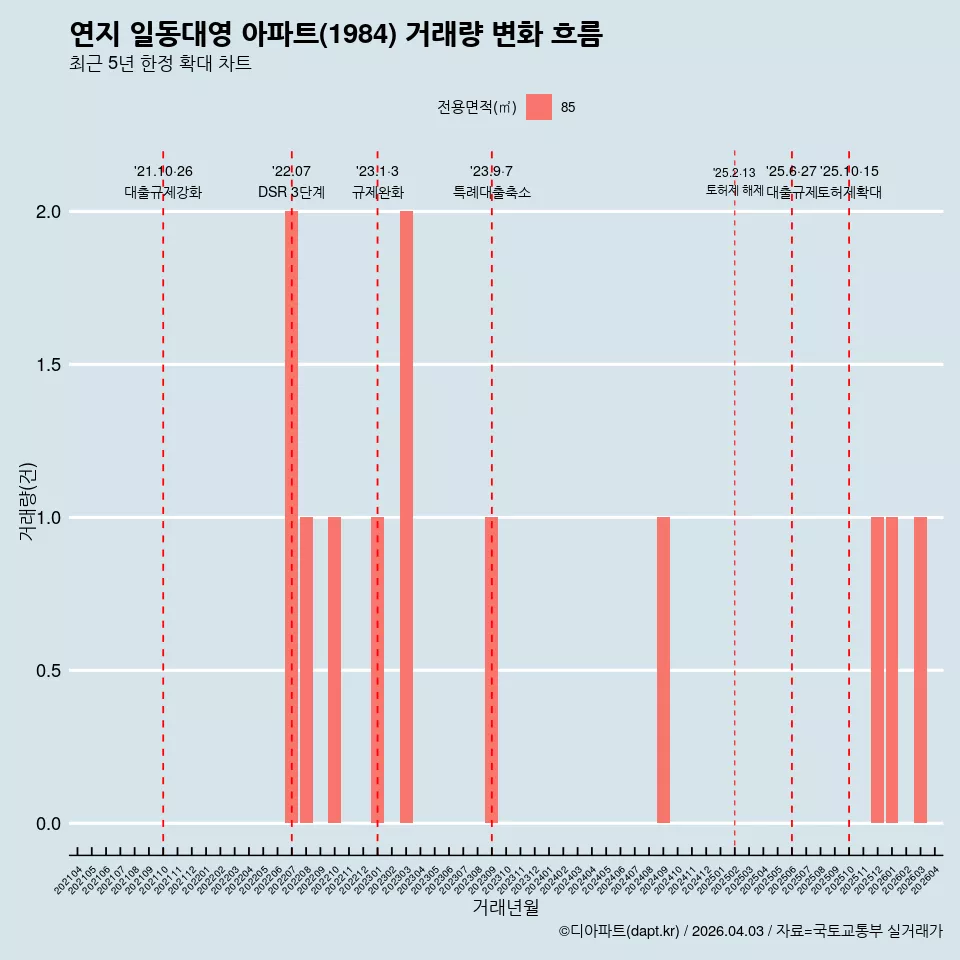 연지 일동대영 아파트(1984) 거래량 변화 흐름