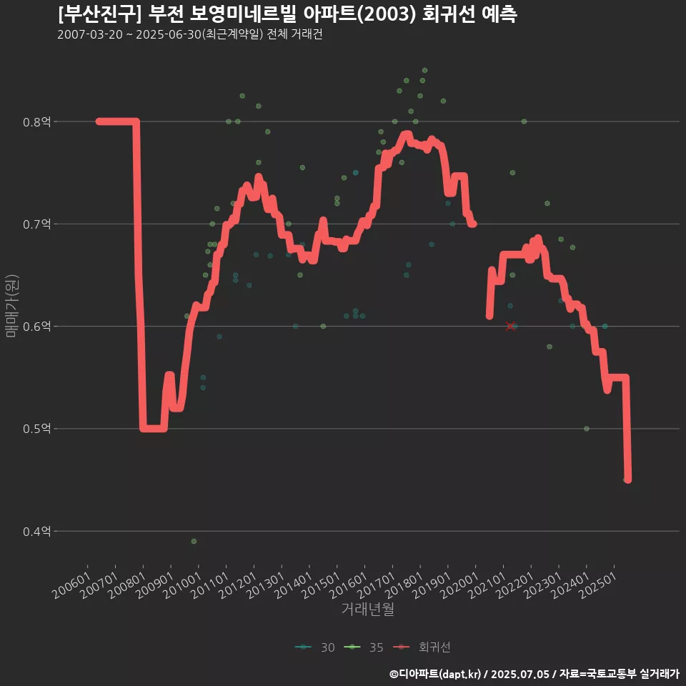 [부산진구] 부전 보영미네르빌 아파트(2003) 회귀선 예측