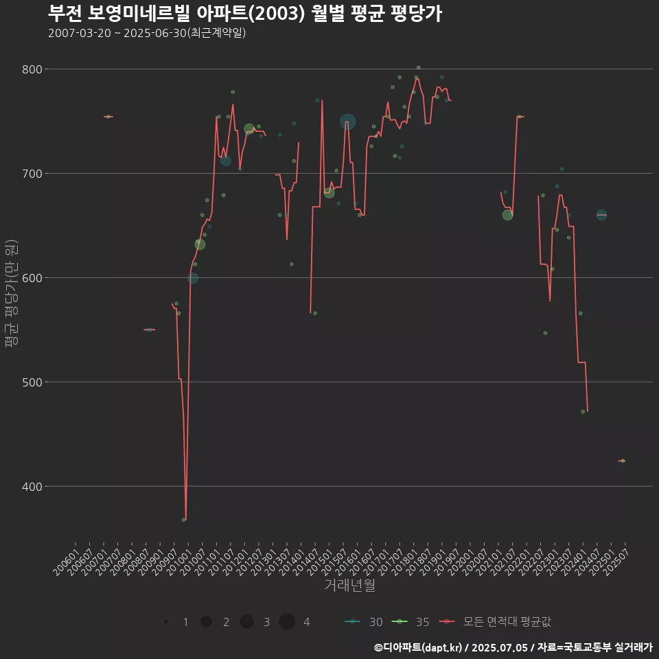 부전 보영미네르빌 아파트(2003) 월별 평균 평당가