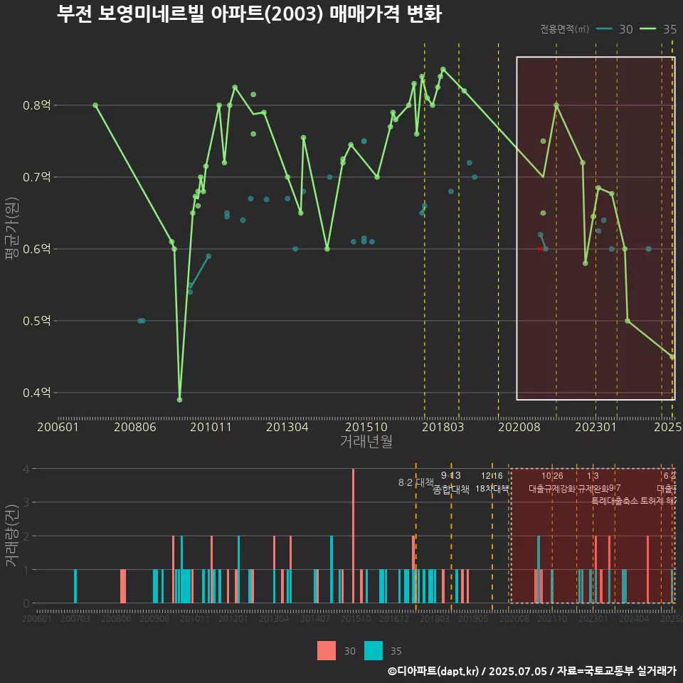 부전 보영미네르빌 아파트(2003) 매매가격 변화