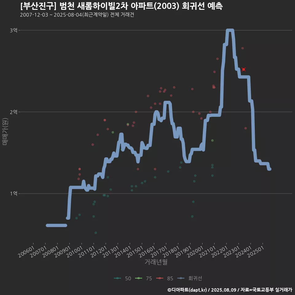 [부산진구] 범천 새롬하이빌2차 아파트(2003) 회귀선 예측
