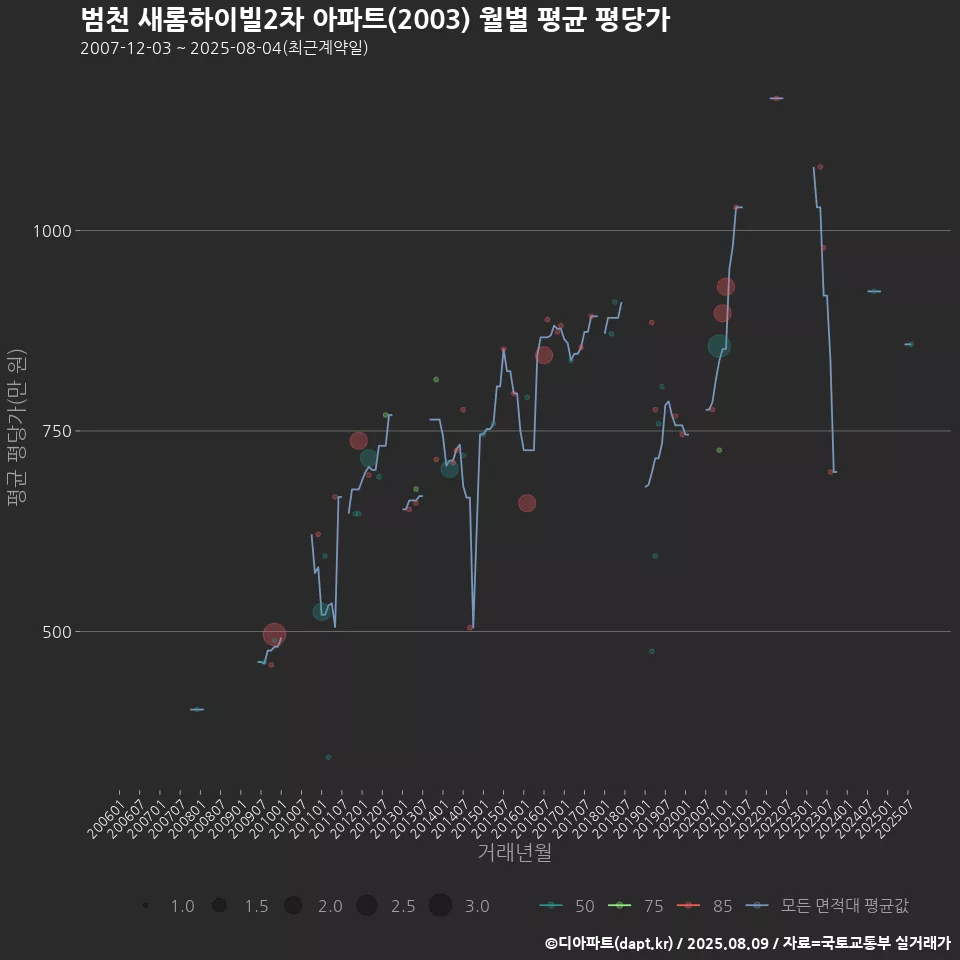 범천 새롬하이빌2차 아파트(2003) 월별 평균 평당가