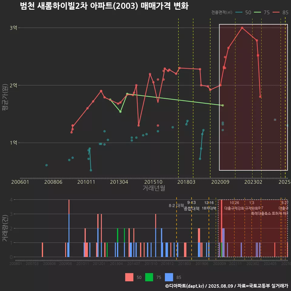 범천 새롬하이빌2차 아파트(2003) 매매가격 변화