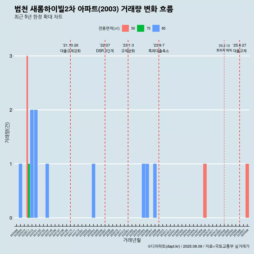 범천 새롬하이빌2차 아파트(2003) 거래량 변화 흐름