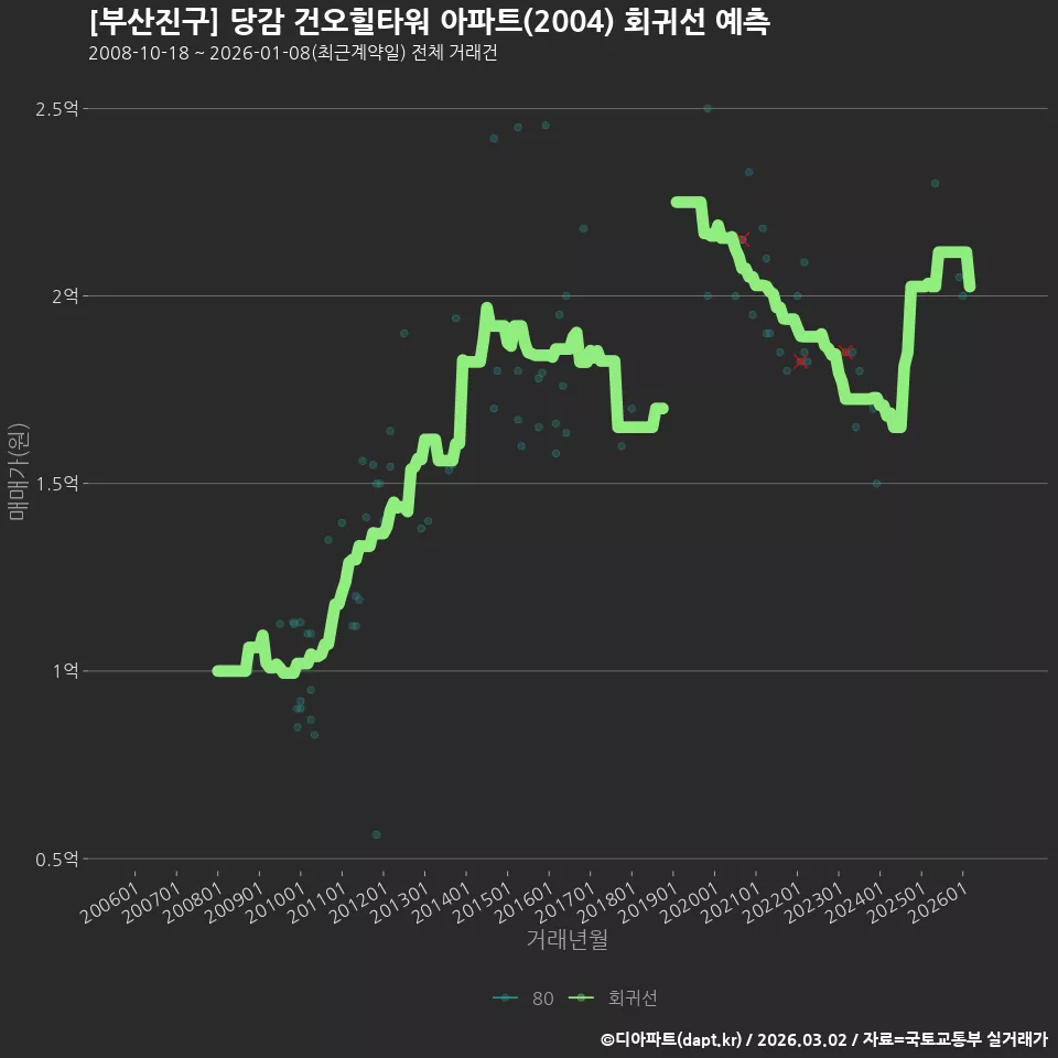 [부산진구] 당감 건오힐타워 아파트(2004) 회귀선 예측