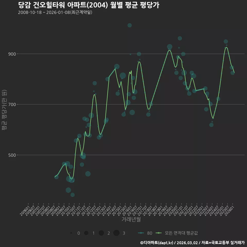 당감 건오힐타워 아파트(2004) 월별 평균 평당가