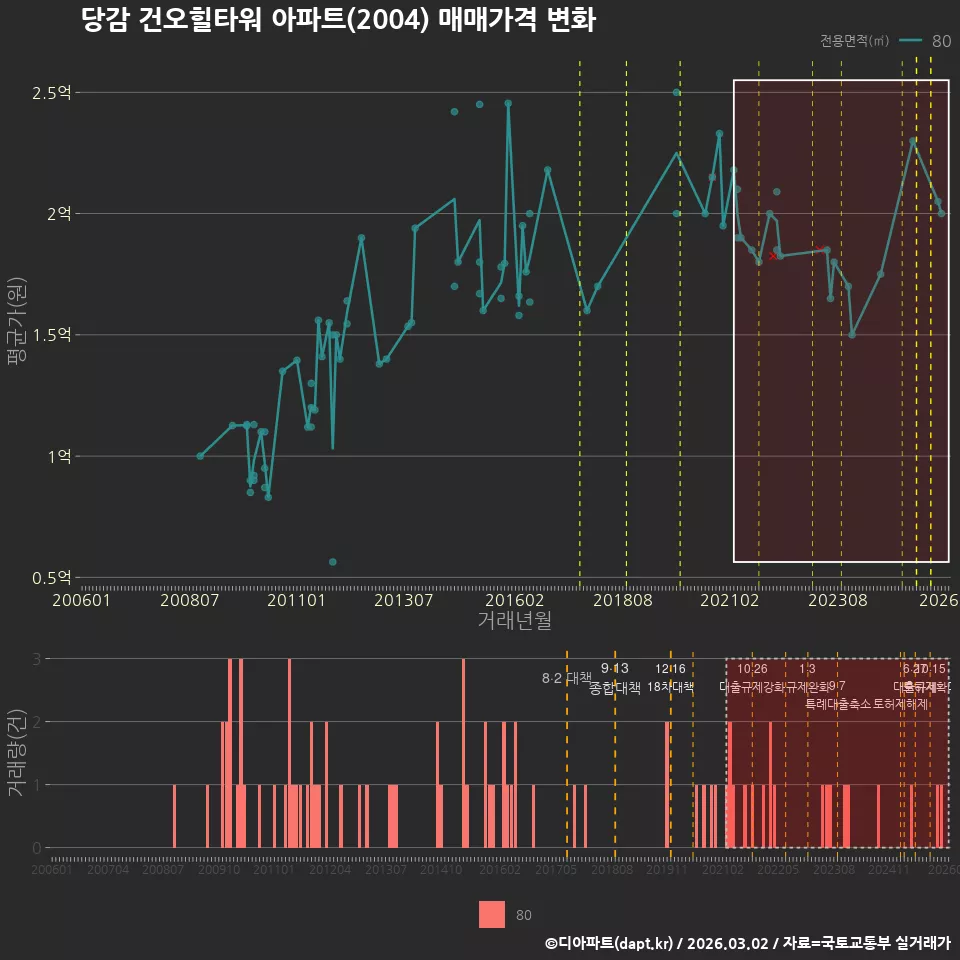 당감 건오힐타워 아파트(2004) 매매가격 변화