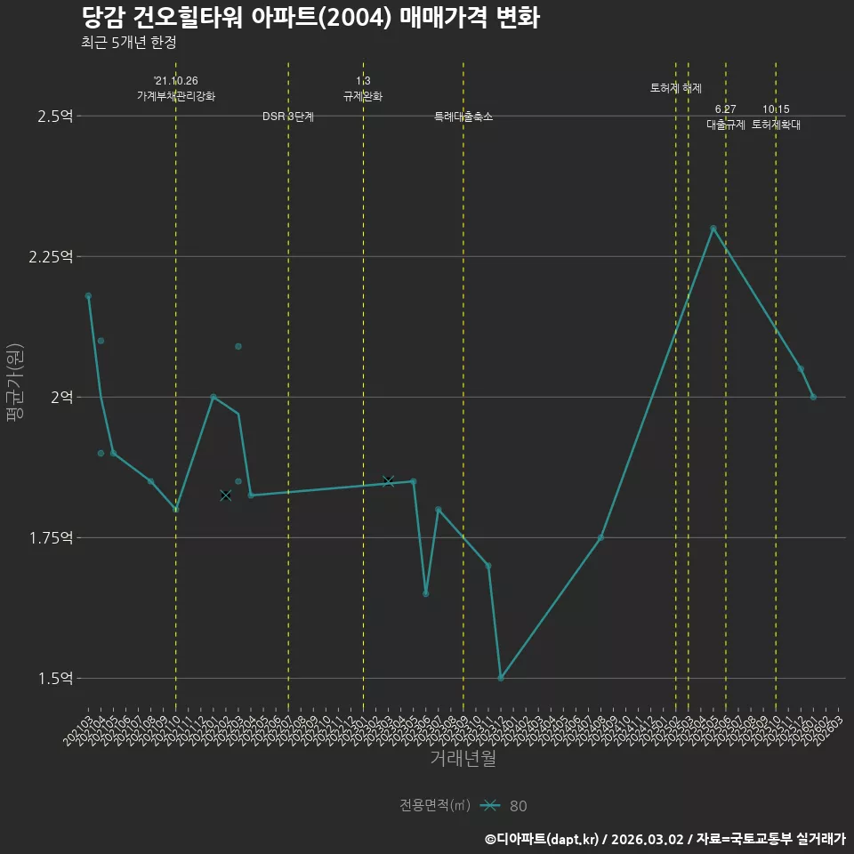 당감 건오힐타워 아파트(2004) 매매가격 변화
