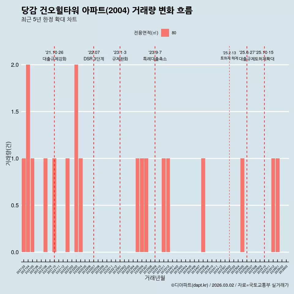 당감 건오힐타워 아파트(2004) 거래량 변화 흐름