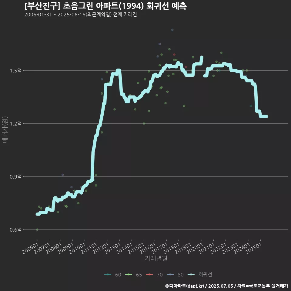 [부산진구] 초읍그린 아파트(1994) 회귀선 예측