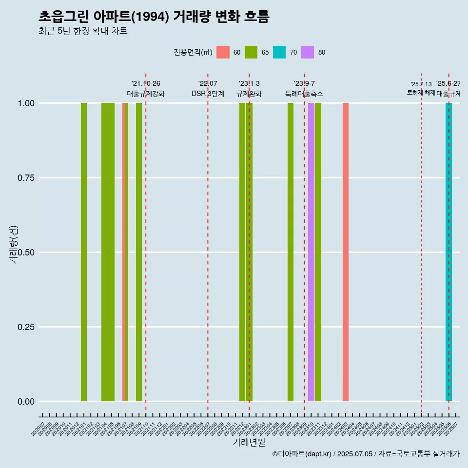 초읍그린 아파트(1994) 거래량 변화 흐름