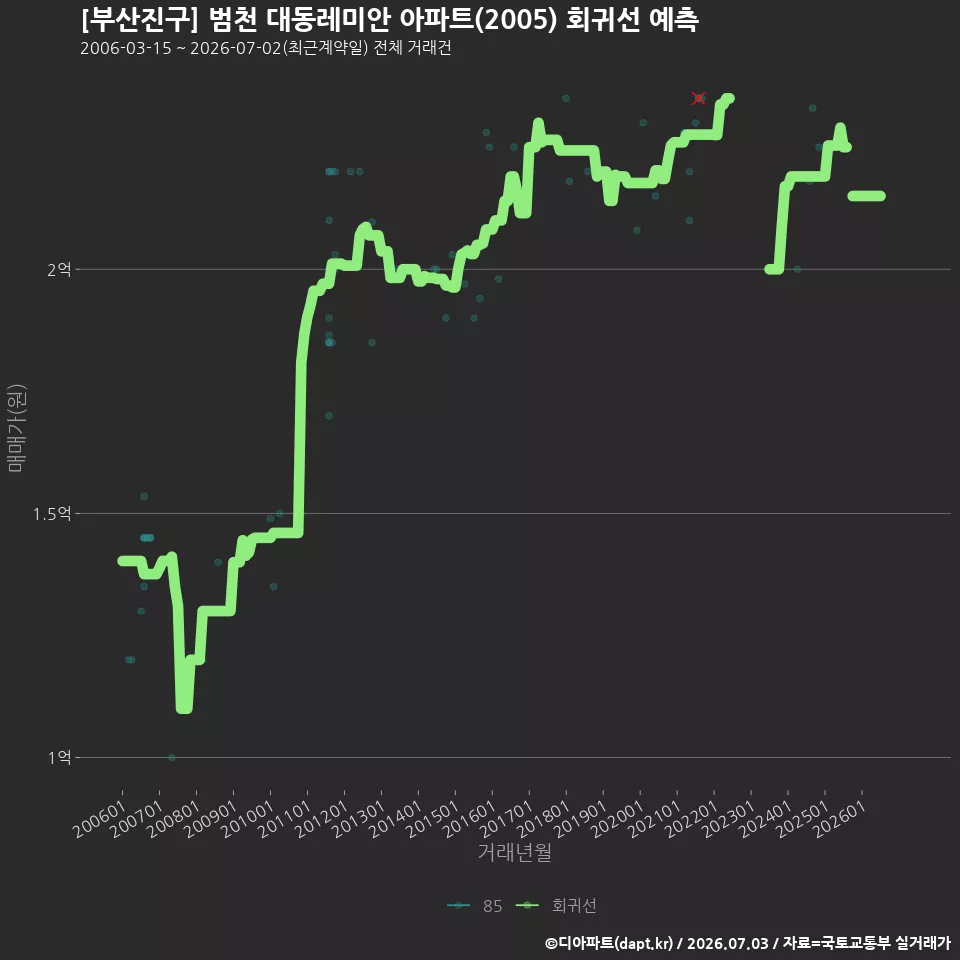 [부산진구] 범천 대동레미안 아파트(2005) 회귀선 예측