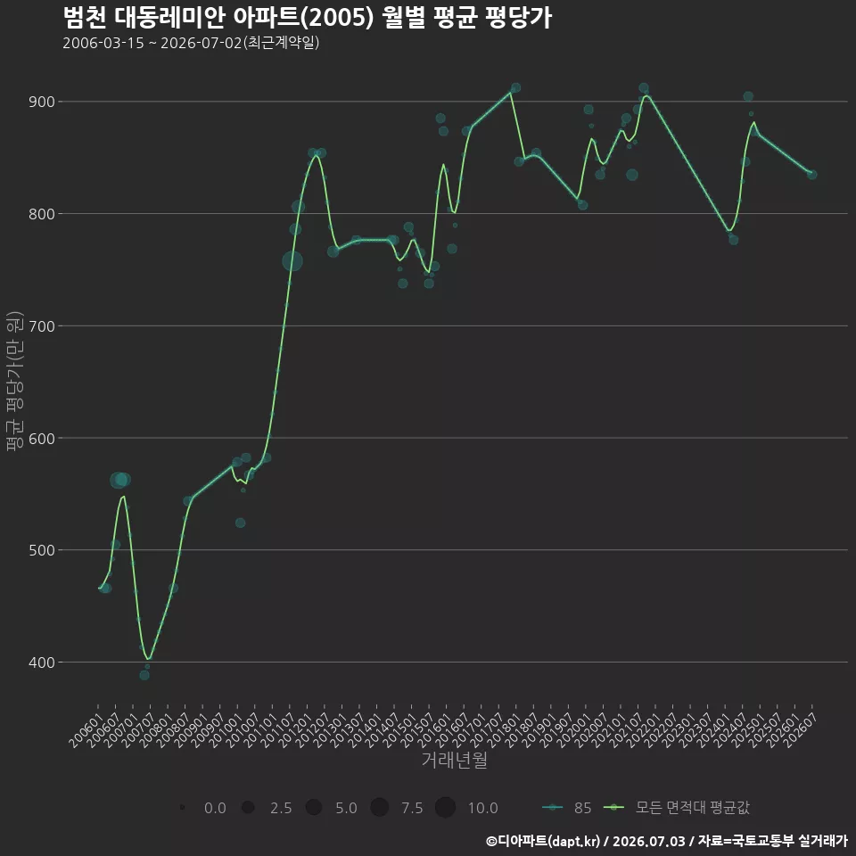 범천 대동레미안 아파트(2005) 월별 평균 평당가