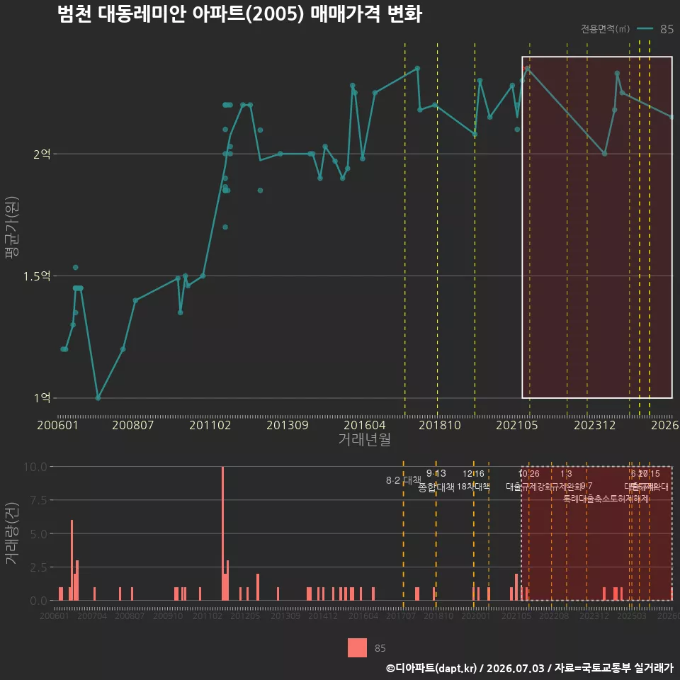 범천 대동레미안 아파트(2005) 매매가격 변화