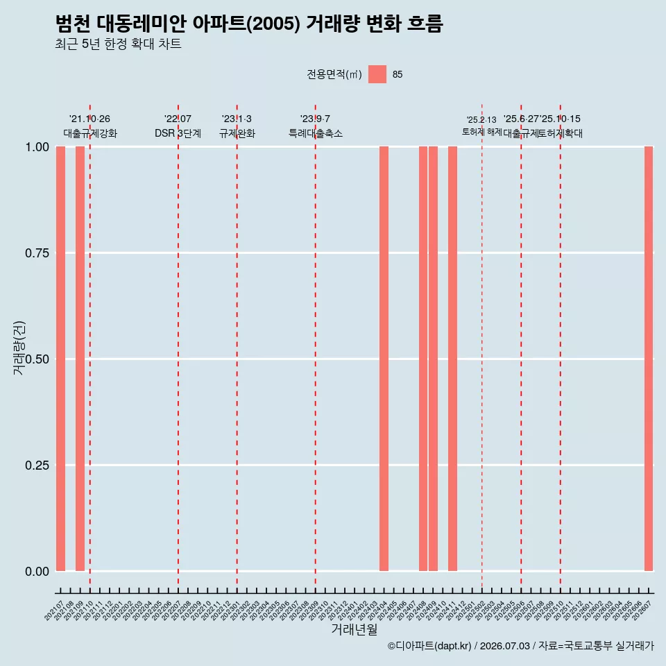 범천 대동레미안 아파트(2005) 거래량 변화 흐름