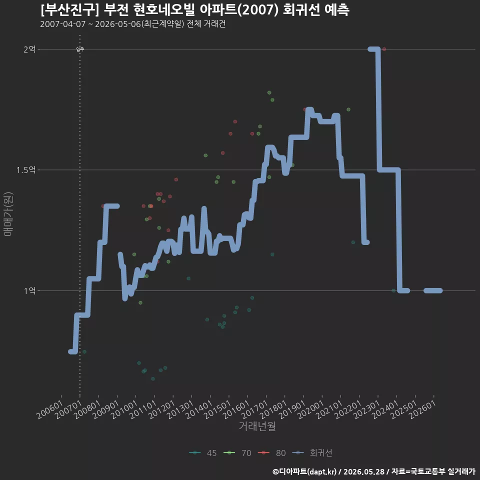 [부산진구] 부전 현호네오빌 아파트(2007) 회귀선 예측