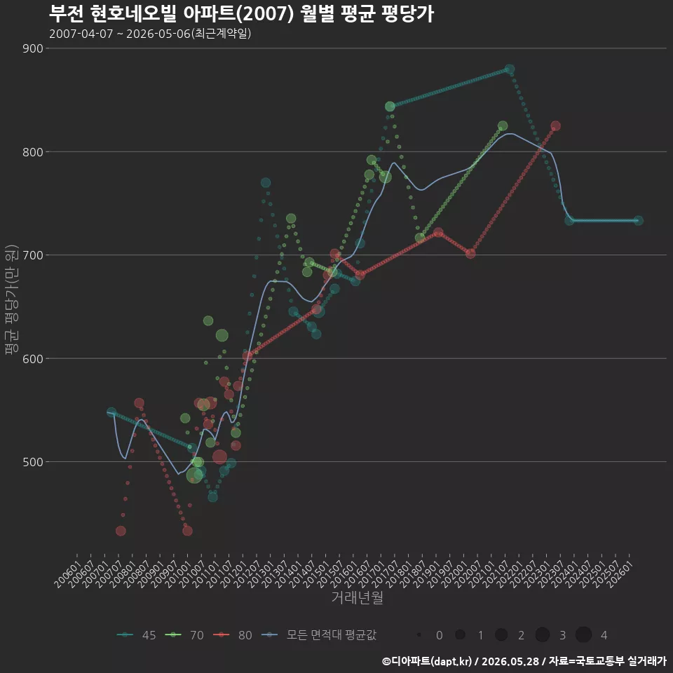 부전 현호네오빌 아파트(2007) 월별 평균 평당가