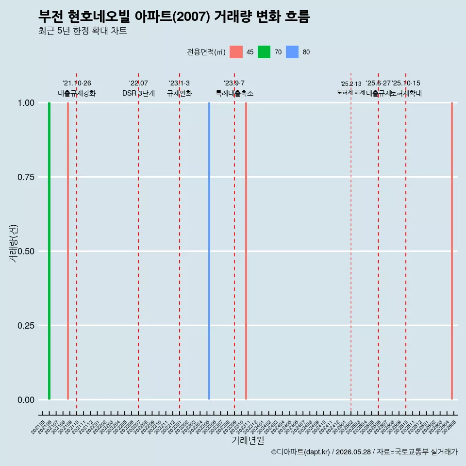 부전 현호네오빌 아파트(2007) 거래량 변화 흐름