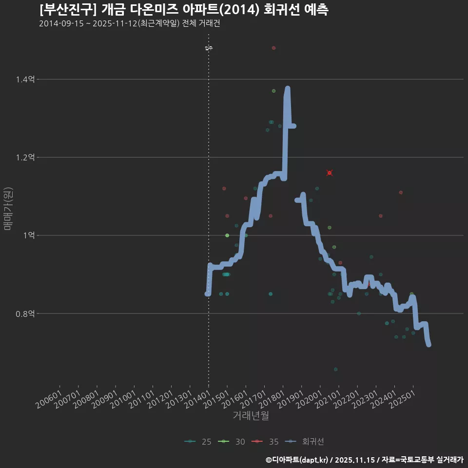 [부산진구] 개금 다온미즈 아파트(2014) 회귀선 예측