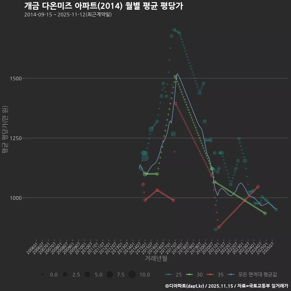 개금 다온미즈 아파트(2014) 월별 평균 평당가