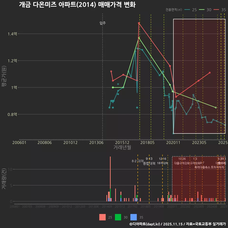 개금 다온미즈 아파트(2014) 매매가격 변화