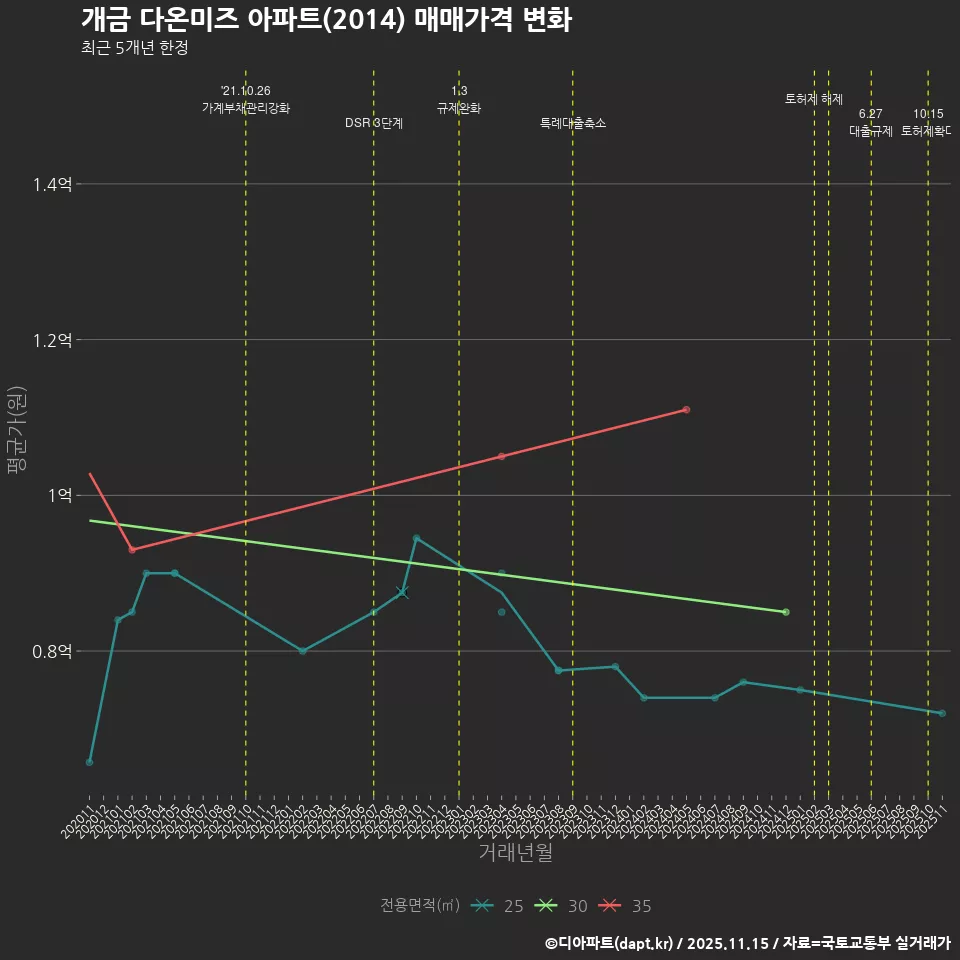 개금 다온미즈 아파트(2014) 매매가격 변화