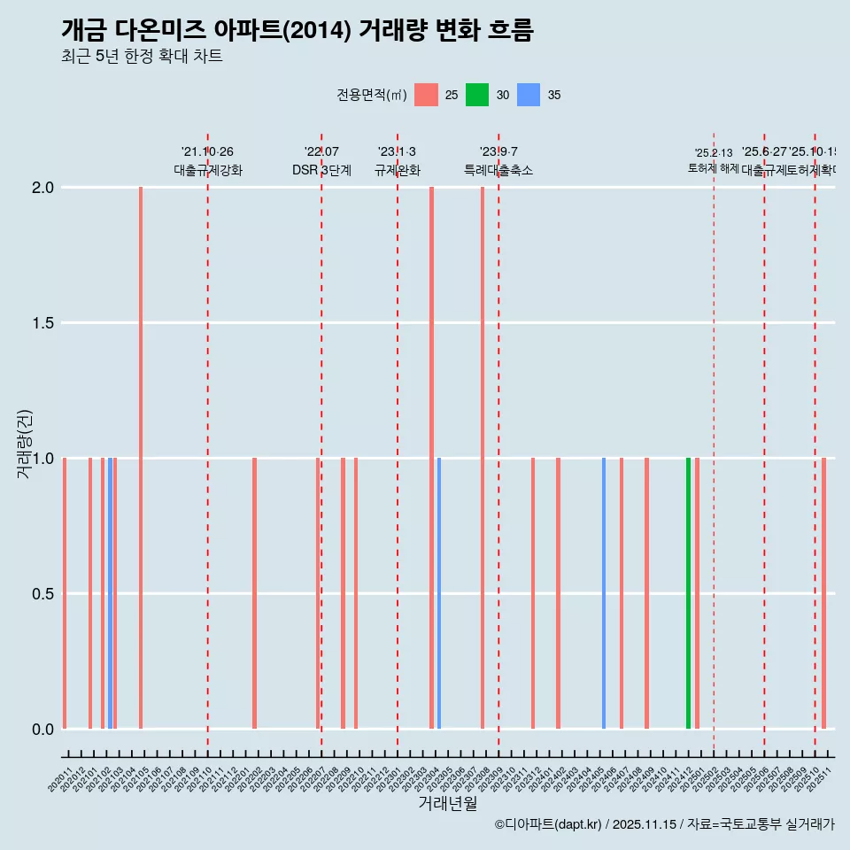 개금 다온미즈 아파트(2014) 거래량 변화 흐름