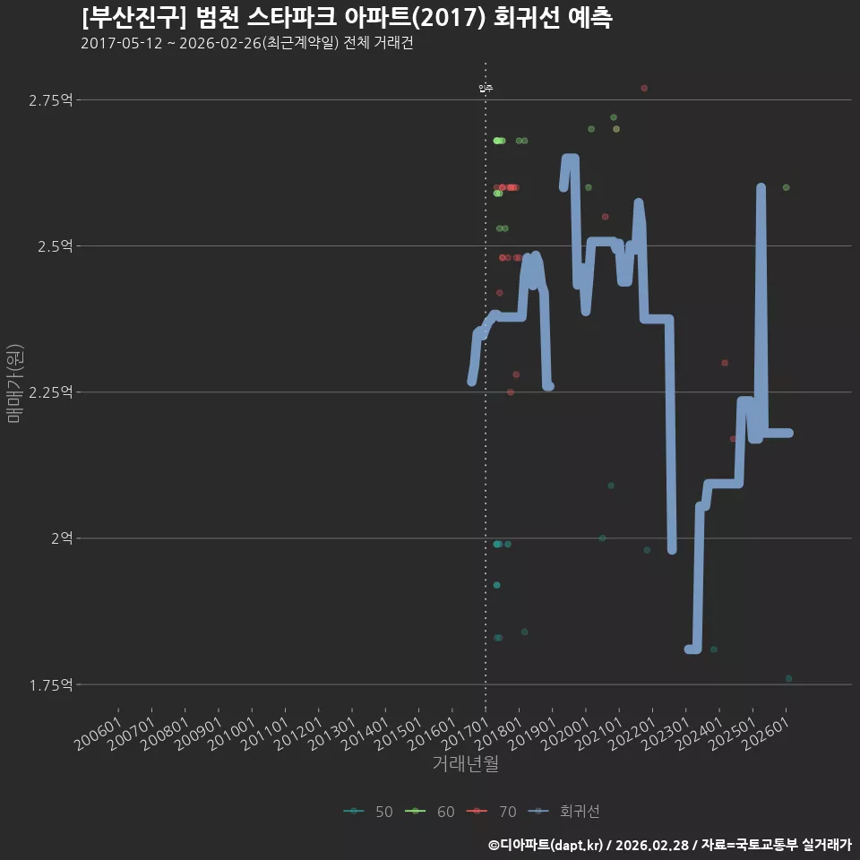 [부산진구] 범천 스타파크 아파트(2017) 회귀선 예측