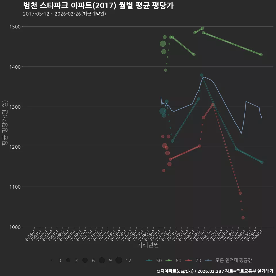 범천 스타파크 아파트(2017) 월별 평균 평당가