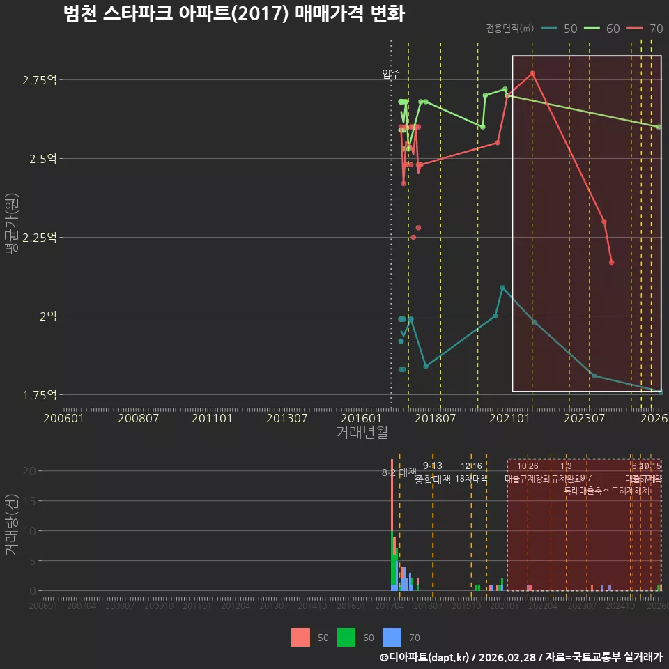 범천 스타파크 아파트(2017) 매매가격 변화