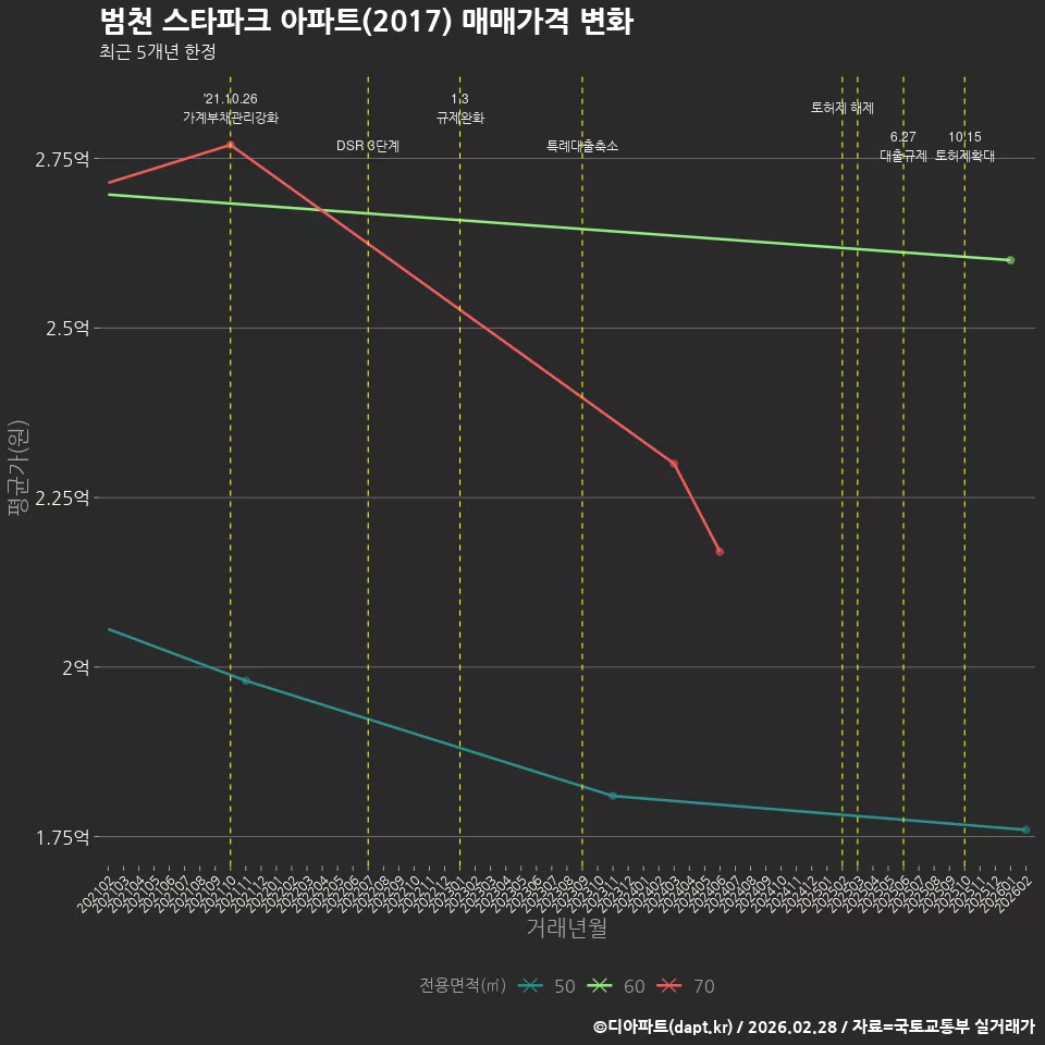 범천 스타파크 아파트(2017) 매매가격 변화