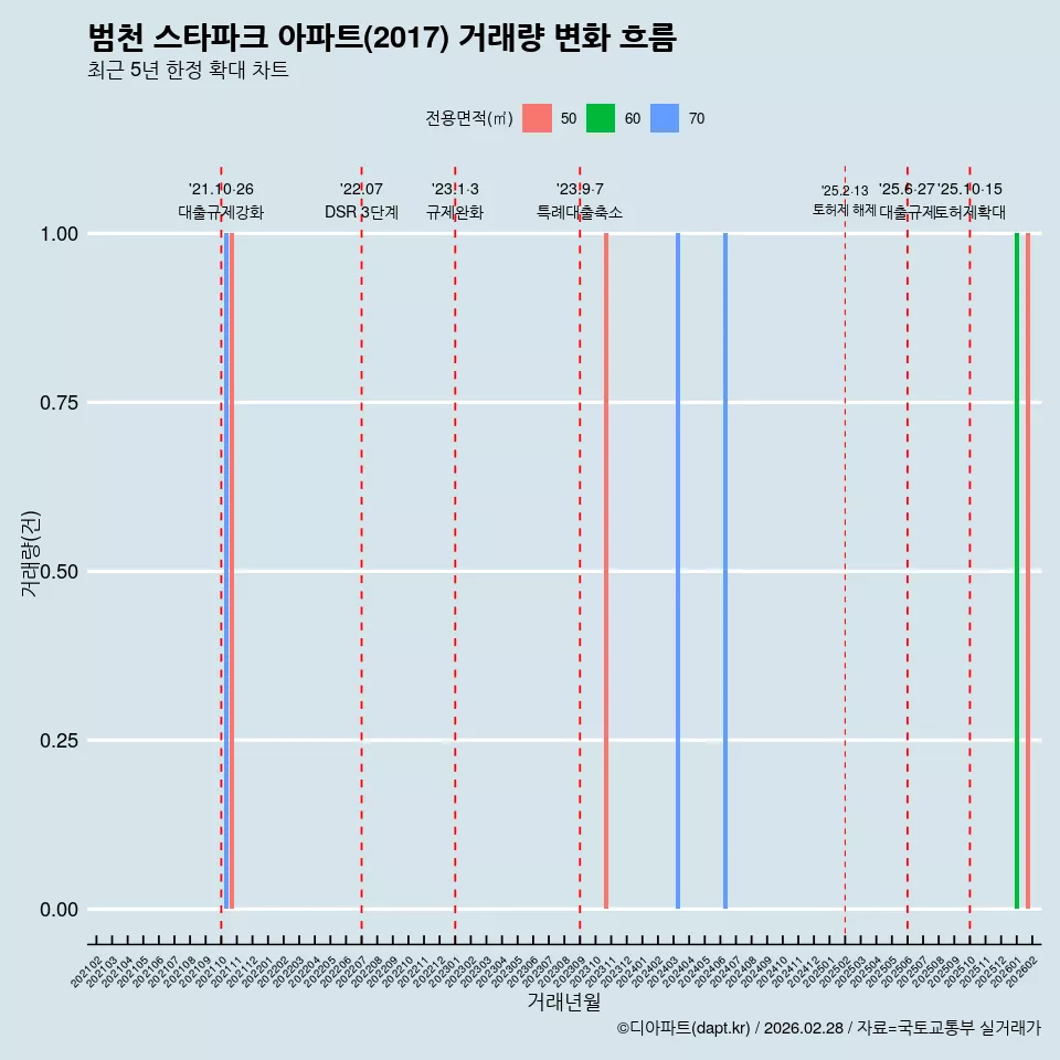 범천 스타파크 아파트(2017) 거래량 변화 흐름