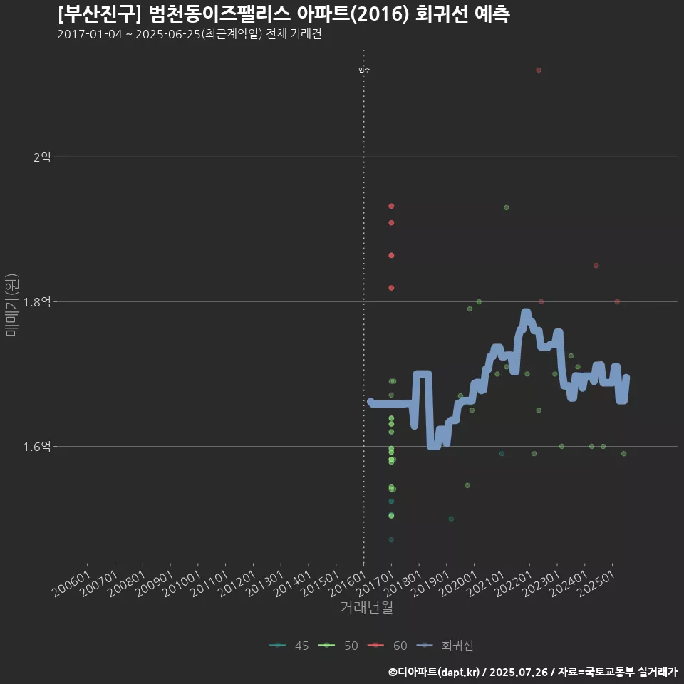 [부산진구] 범천동이즈팰리스 아파트(2016) 회귀선 예측