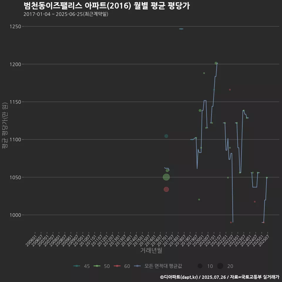 범천동이즈팰리스 아파트(2016) 월별 평균 평당가