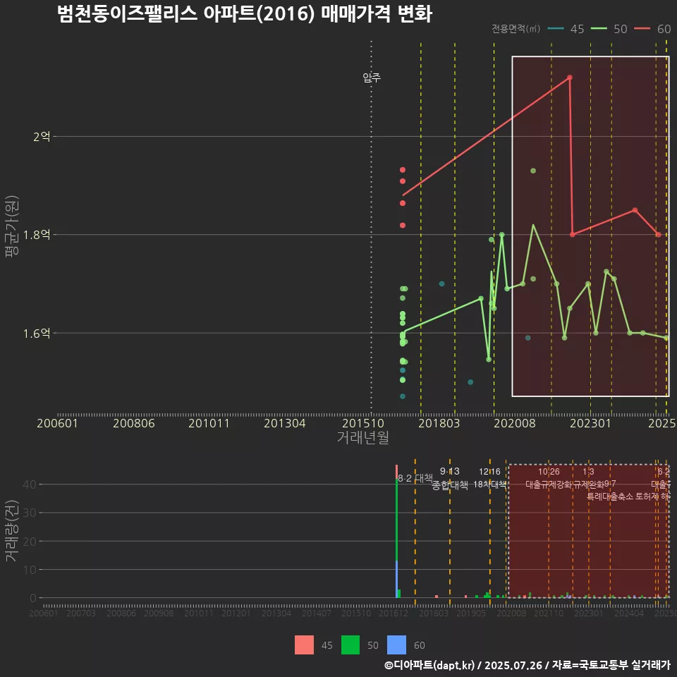 범천동이즈팰리스 아파트(2016) 매매가격 변화