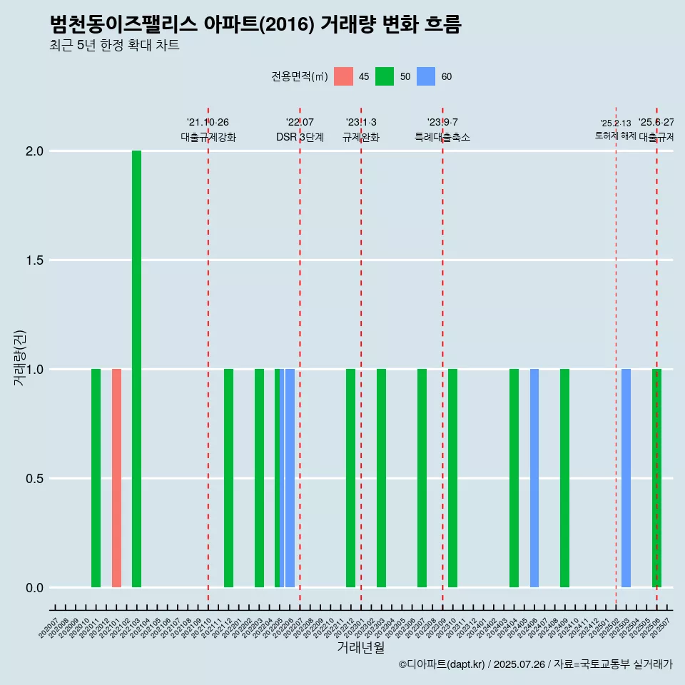 범천동이즈팰리스 아파트(2016) 거래량 변화 흐름