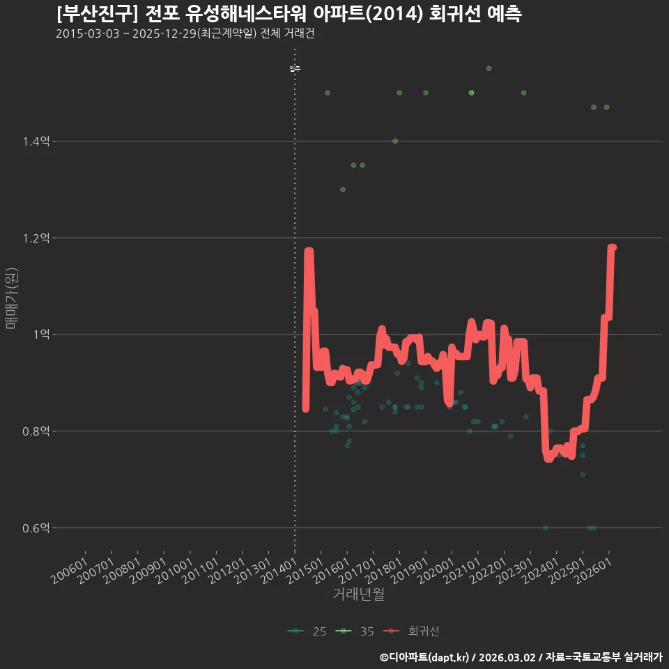 [부산진구] 전포 유성해네스타워 아파트(2014) 회귀선 예측