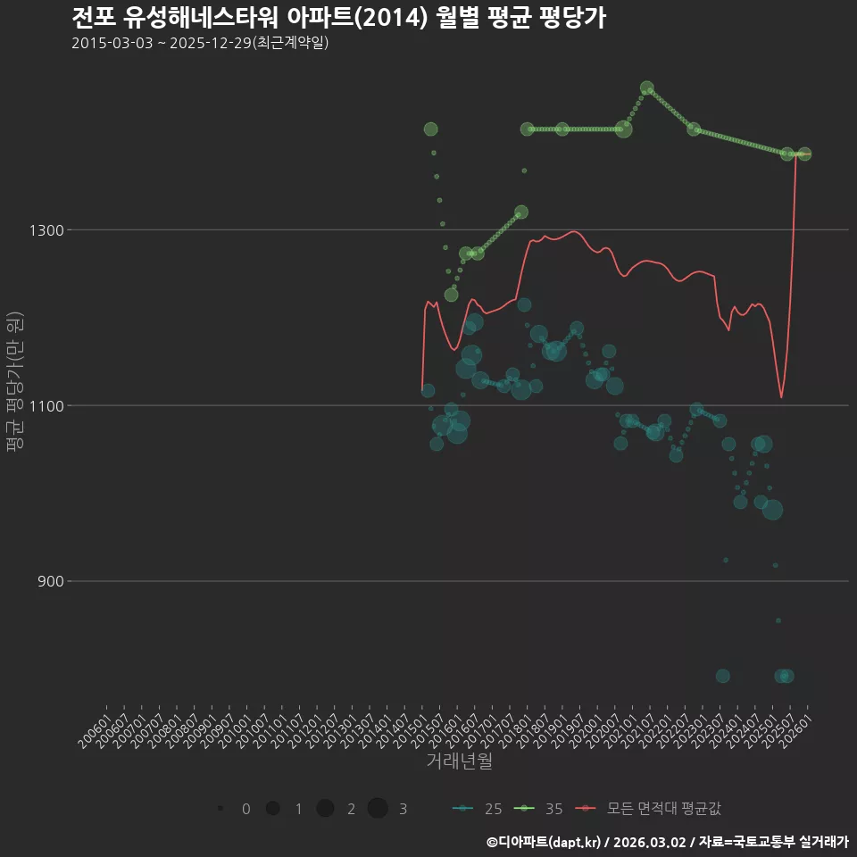 전포 유성해네스타워 아파트(2014) 월별 평균 평당가