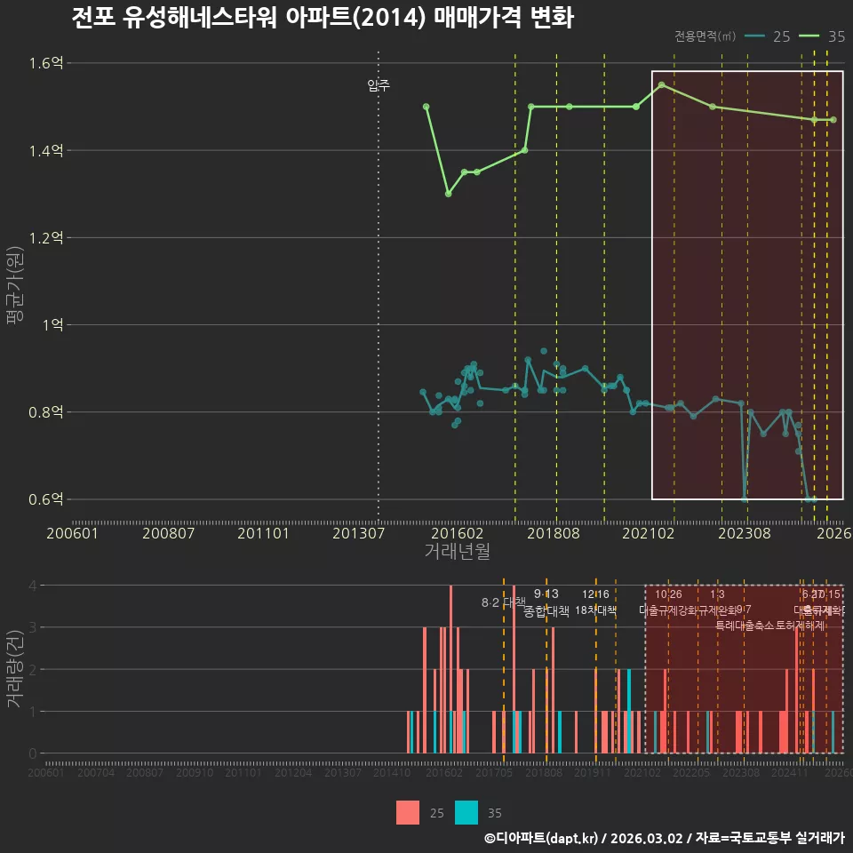 전포 유성해네스타워 아파트(2014) 매매가격 변화