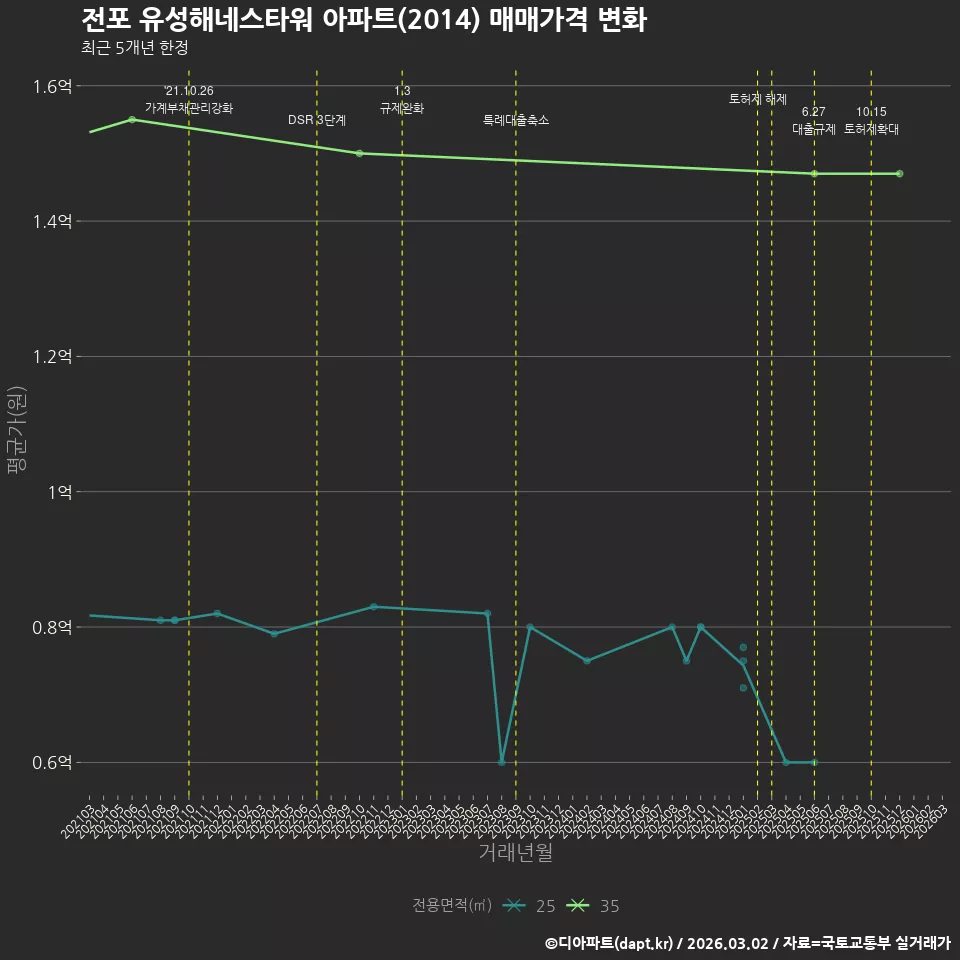 전포 유성해네스타워 아파트(2014) 매매가격 변화