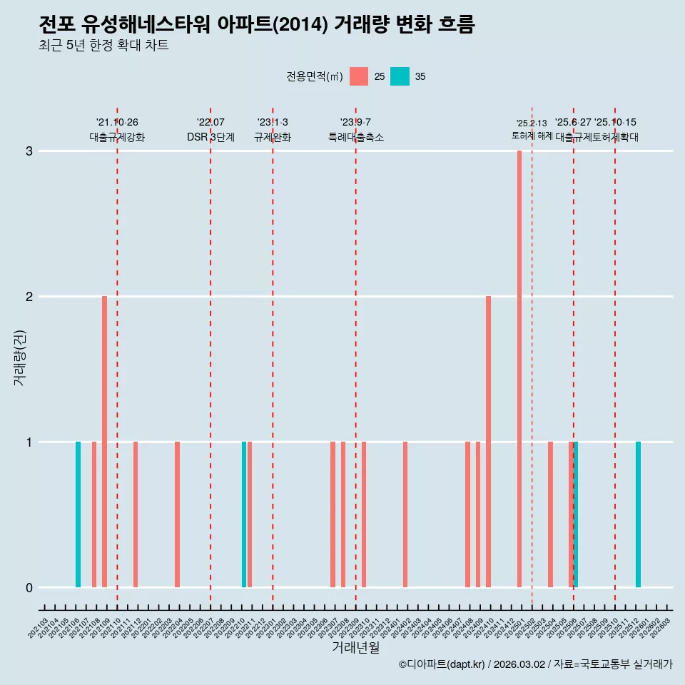 전포 유성해네스타워 아파트(2014) 거래량 변화 흐름