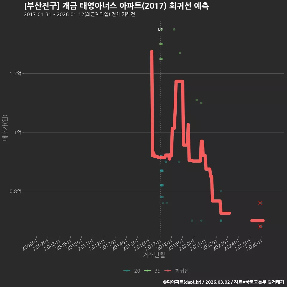 [부산진구] 개금 태영아너스 아파트(2017) 회귀선 예측