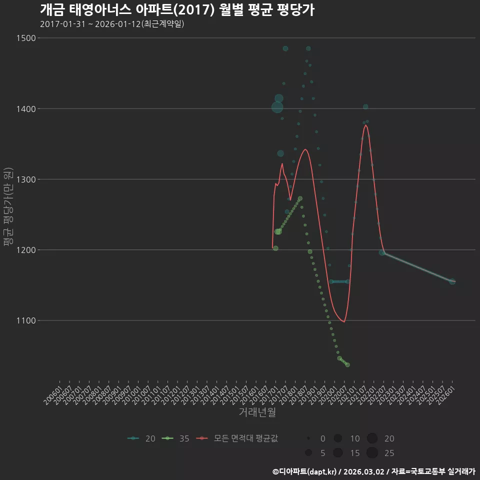 개금 태영아너스 아파트(2017) 월별 평균 평당가