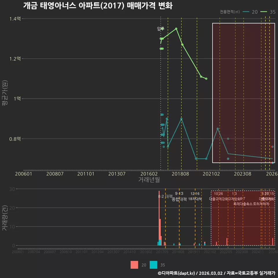 개금 태영아너스 아파트(2017) 매매가격 변화