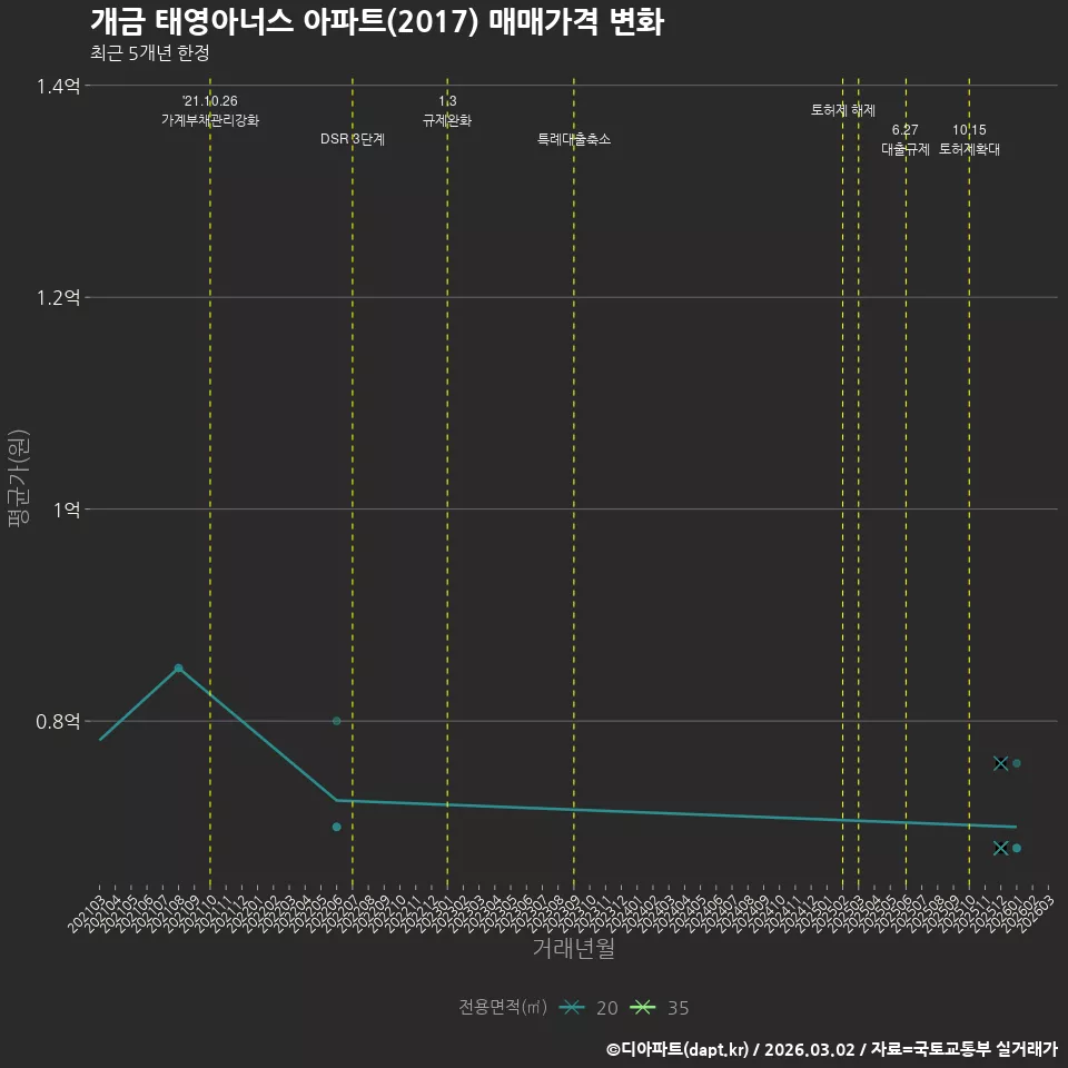 개금 태영아너스 아파트(2017) 매매가격 변화