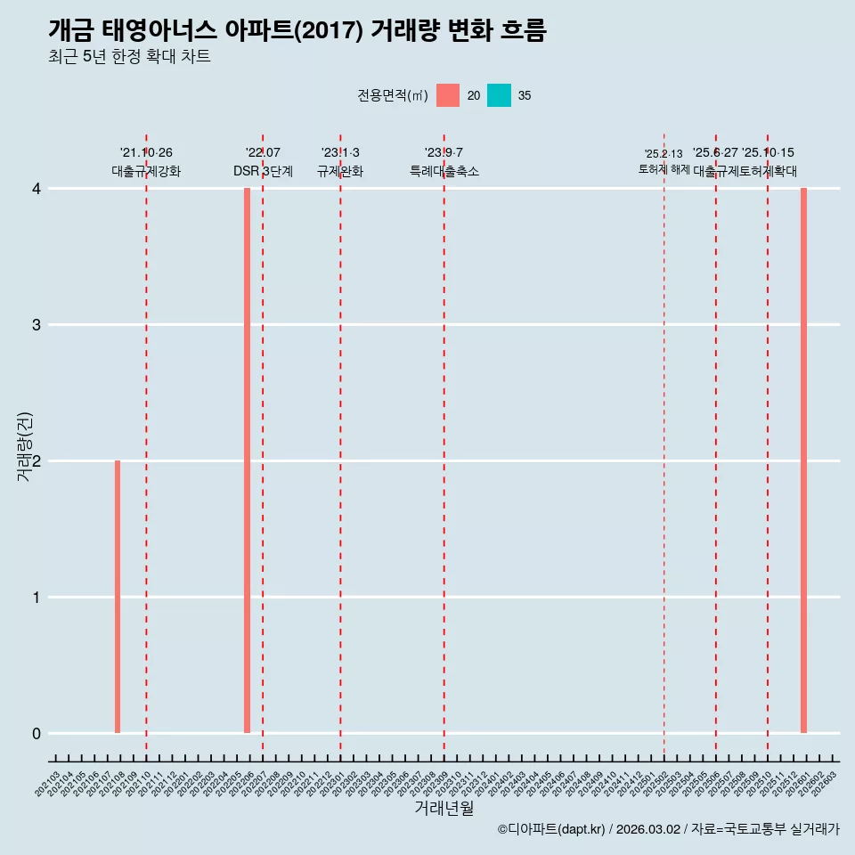 개금 태영아너스 아파트(2017) 거래량 변화 흐름