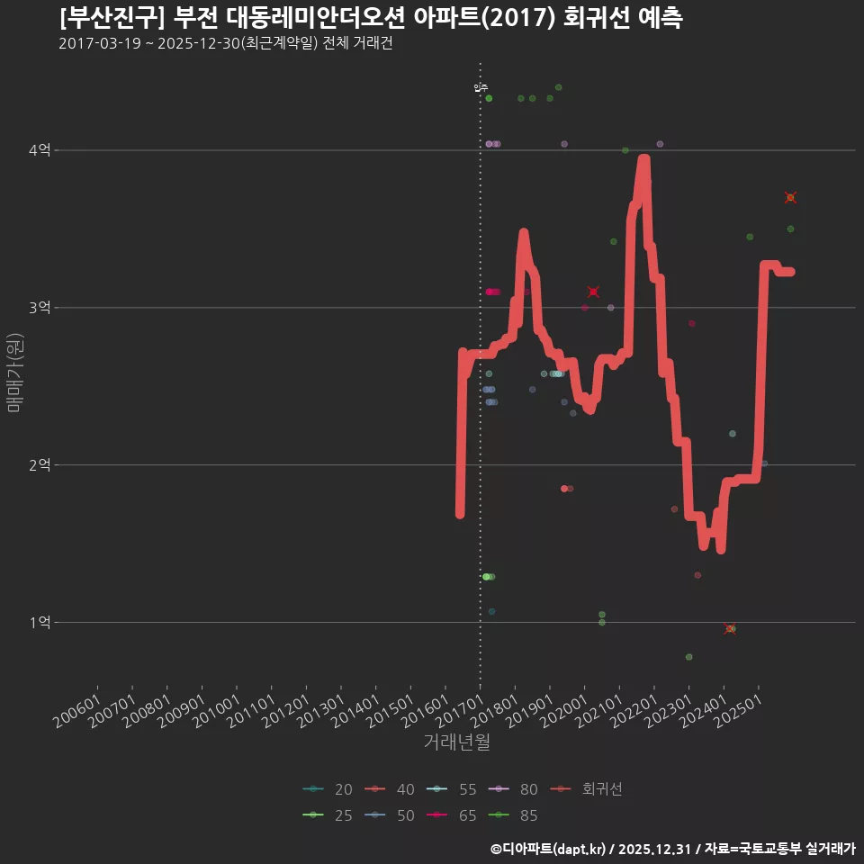 [부산진구] 부전 대동레미안더오션 아파트(2017) 회귀선 예측