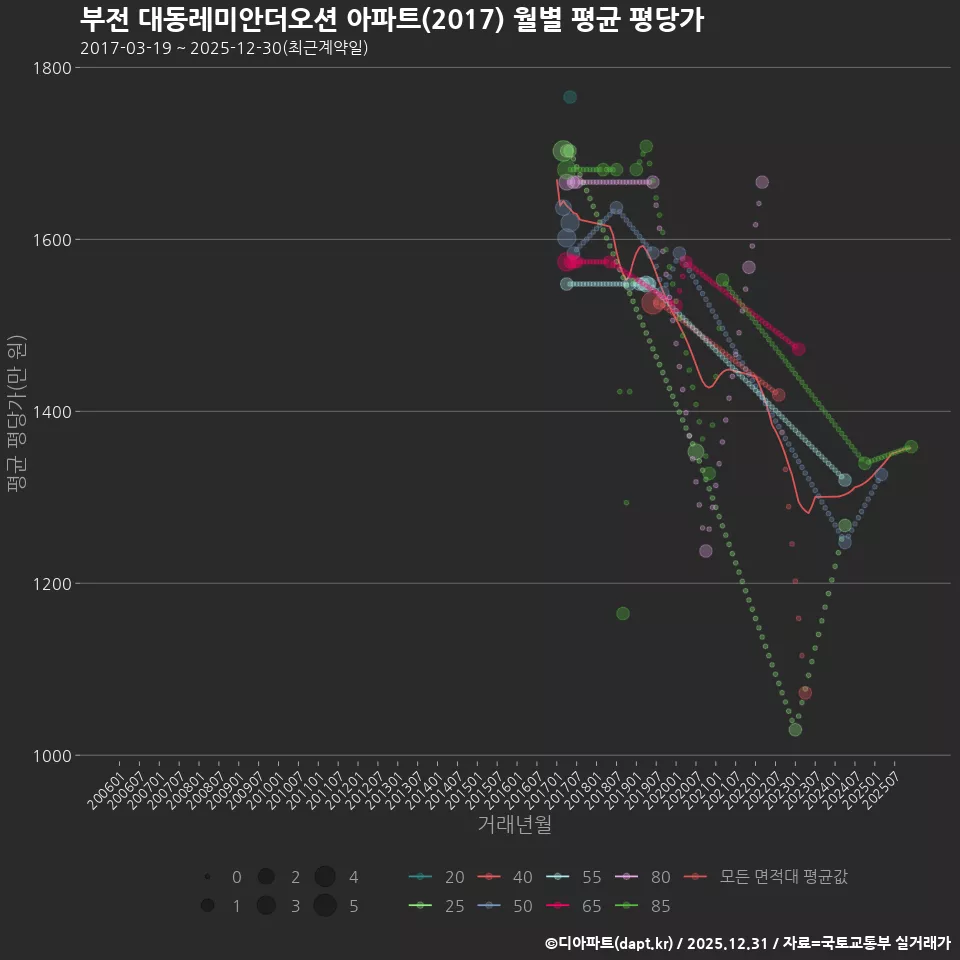 부전 대동레미안더오션 아파트(2017) 월별 평균 평당가