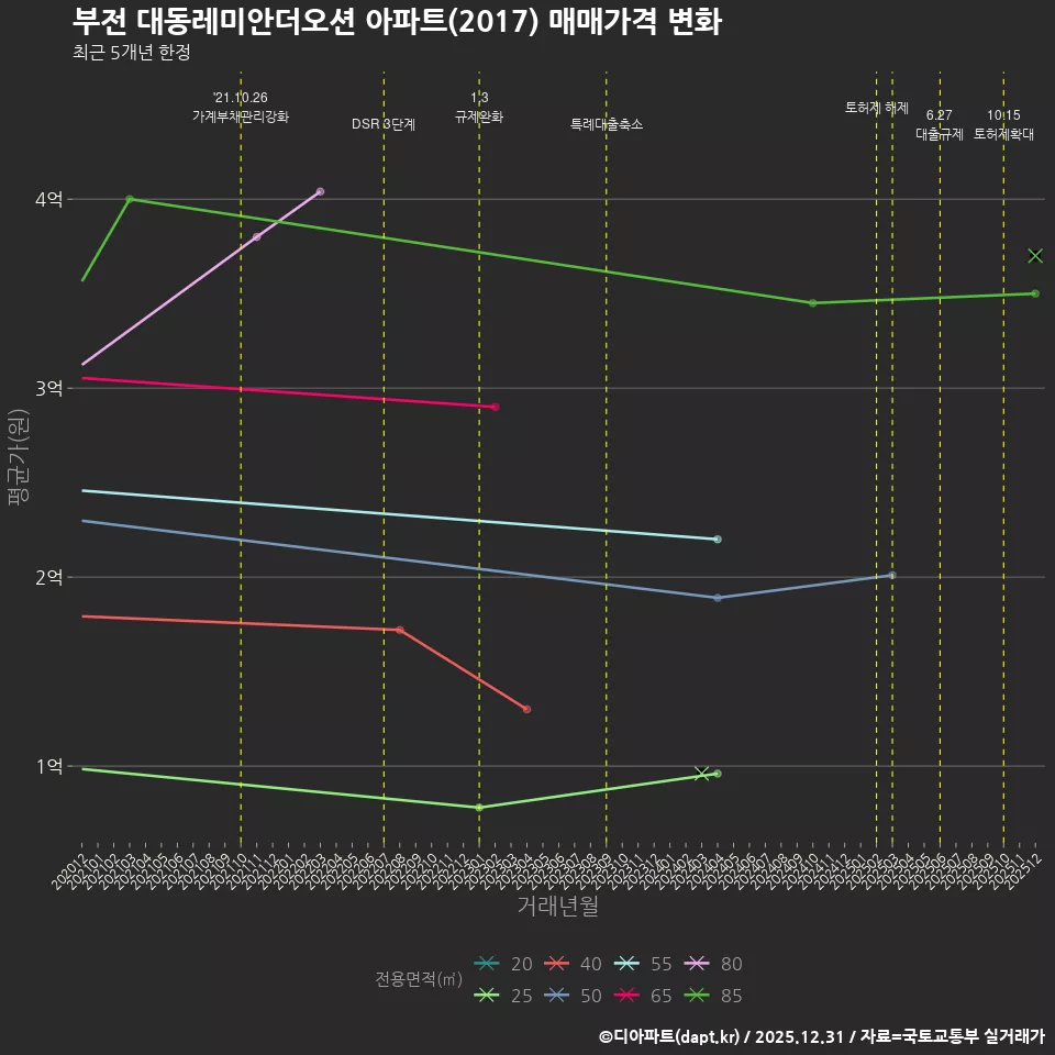 부전 대동레미안더오션 아파트(2017) 매매가격 변화
