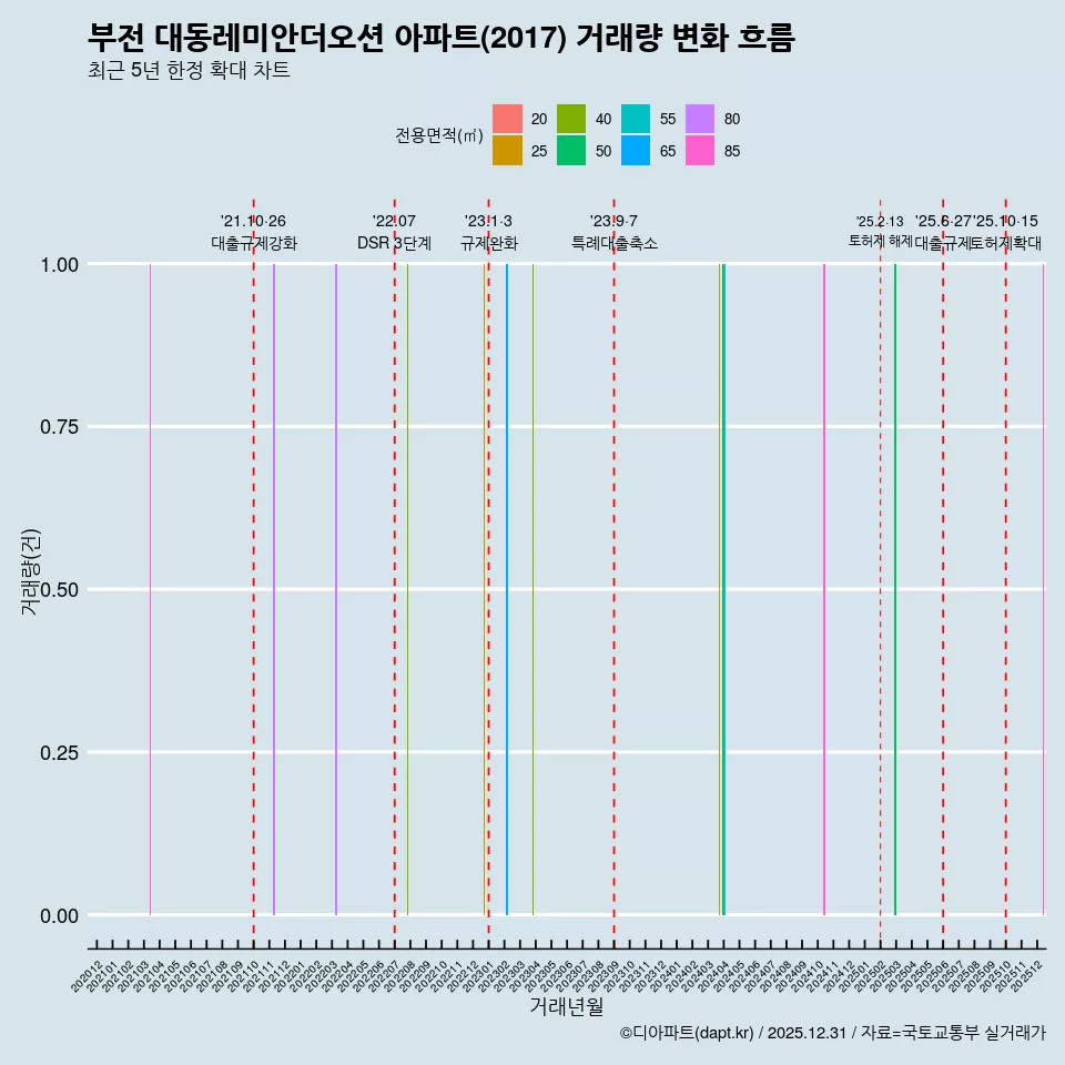부전 대동레미안더오션 아파트(2017) 거래량 변화 흐름